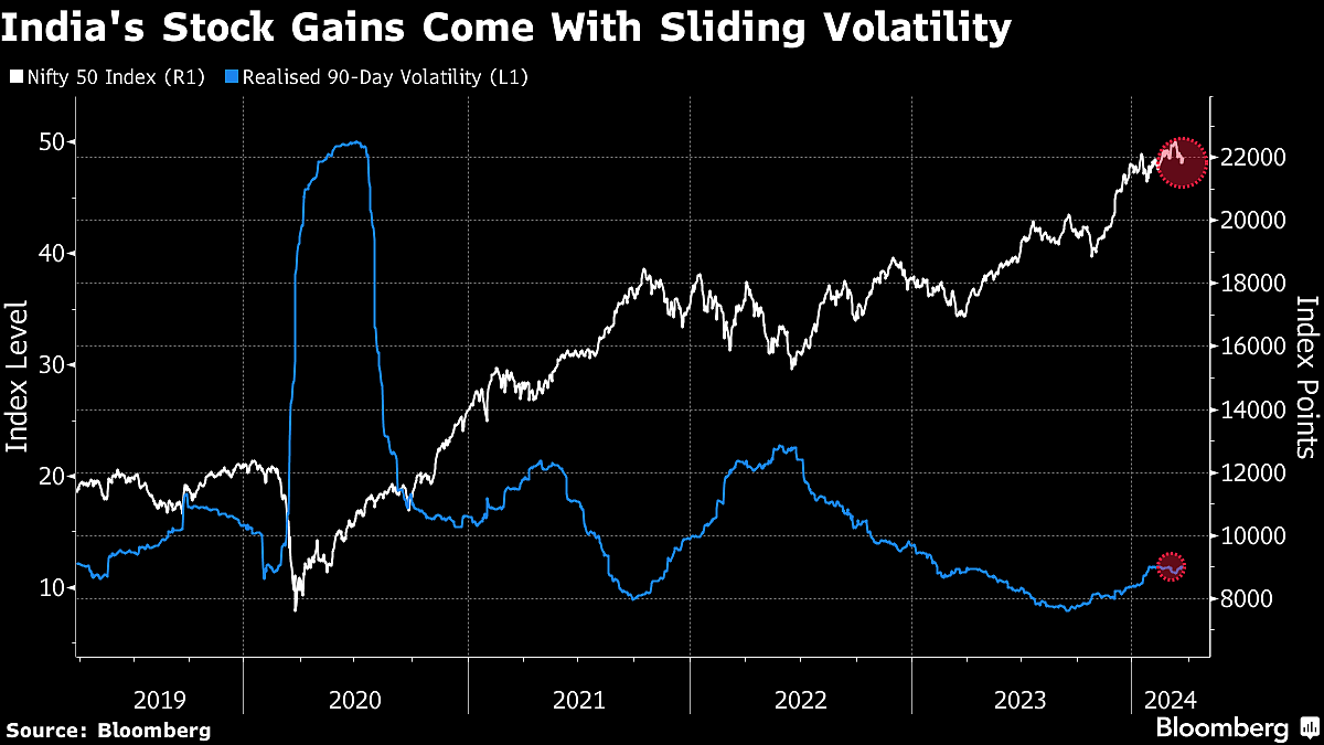Calm Over Polls Leaves India Option Traders Exposed To Surprises