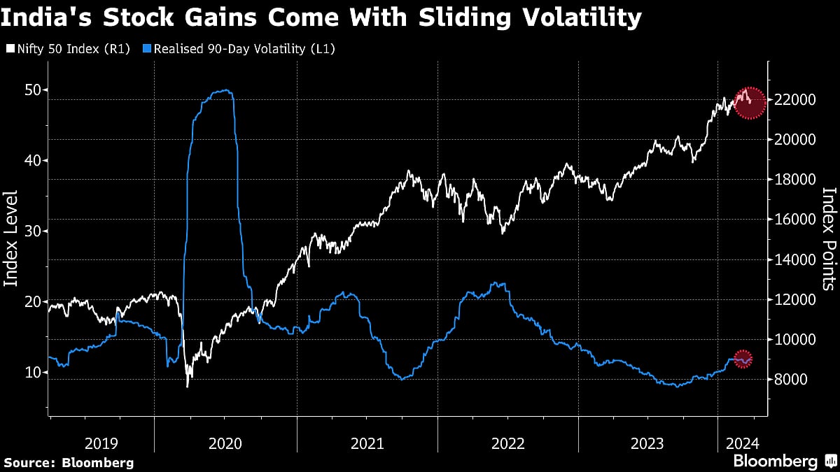 Calm Over Polls Leaves India Option Traders Exposed To Surprises