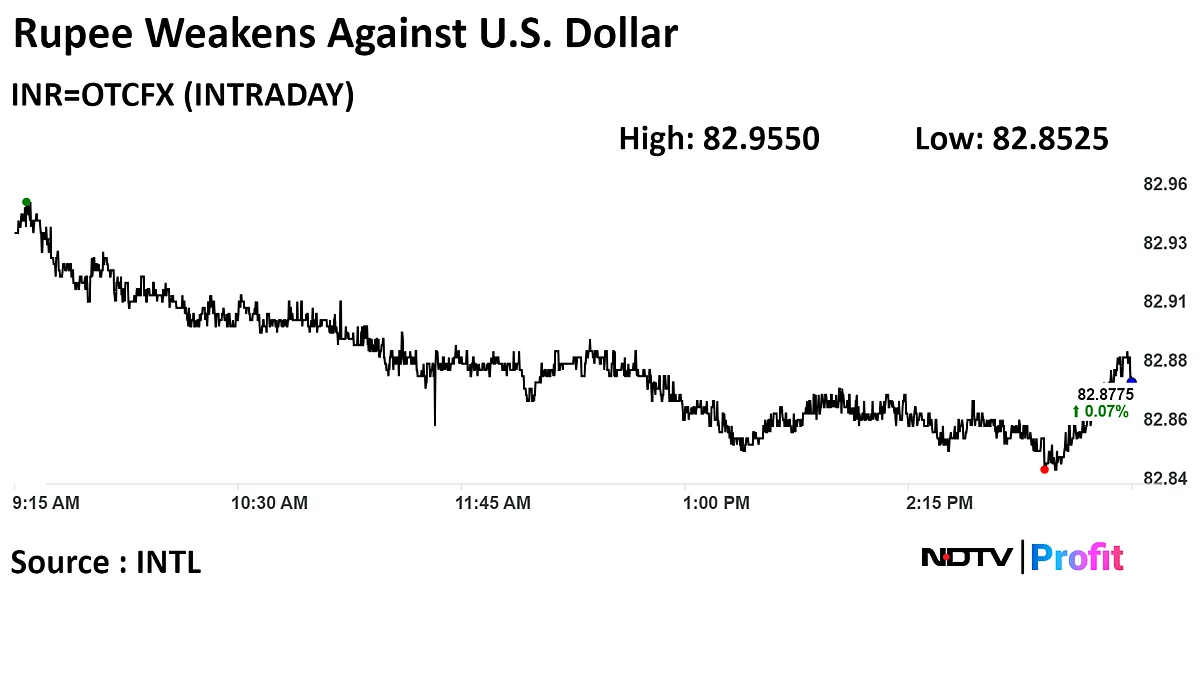 Rupee Closes Weak Against U.S. Dollar