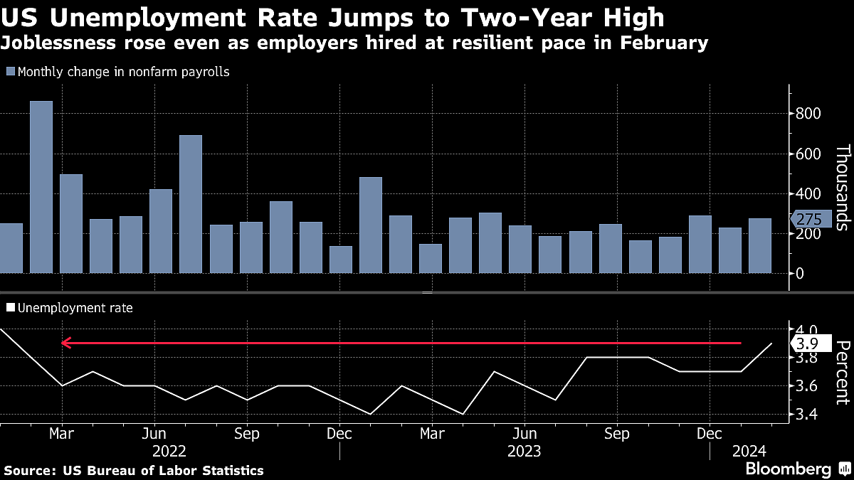 Charting The Global Economy: ECB Holds Rates Steady While US Jobless Rate Rises