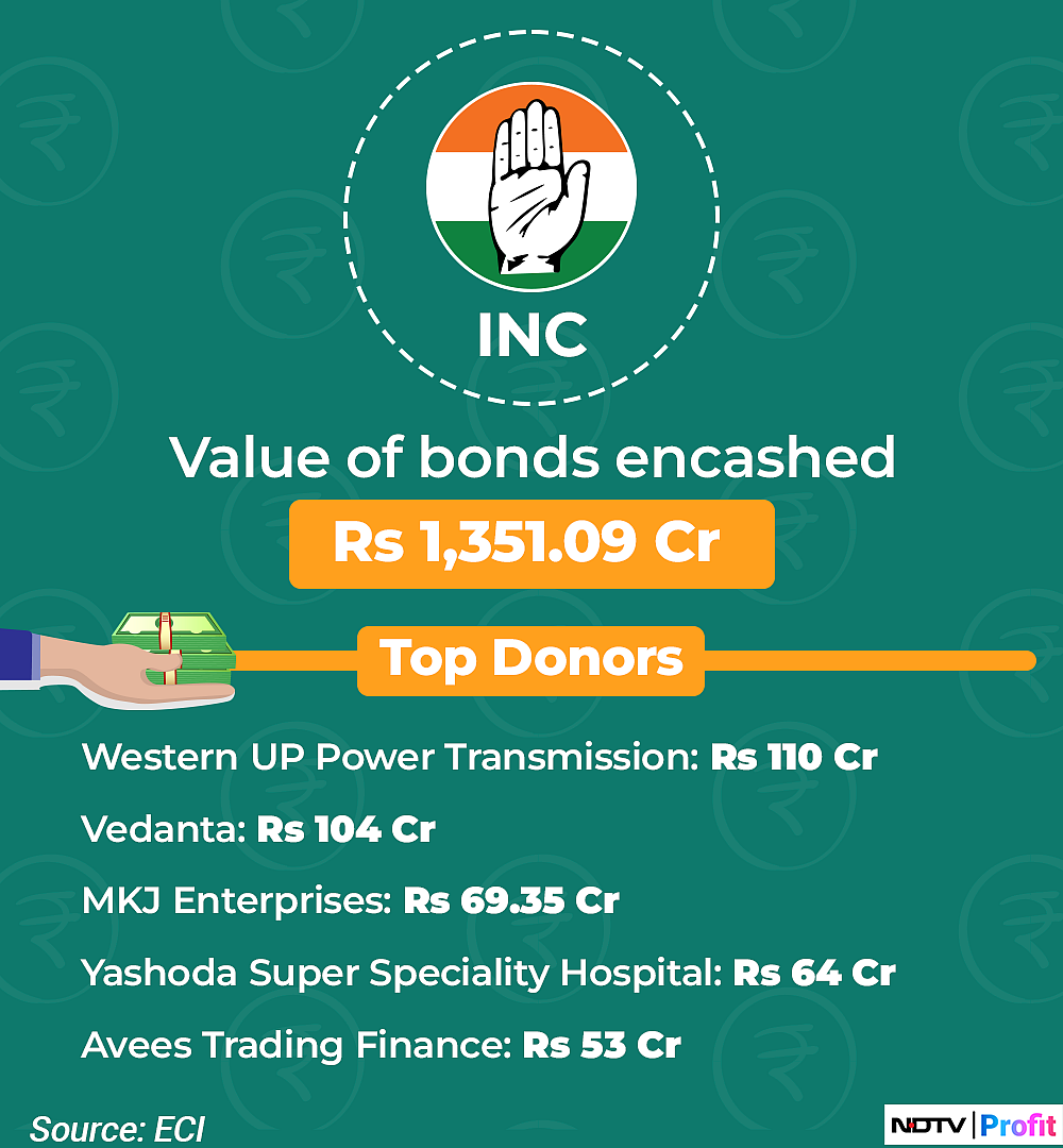 Electoral Bonds Data: These Are The Largest Donors To Political Parties