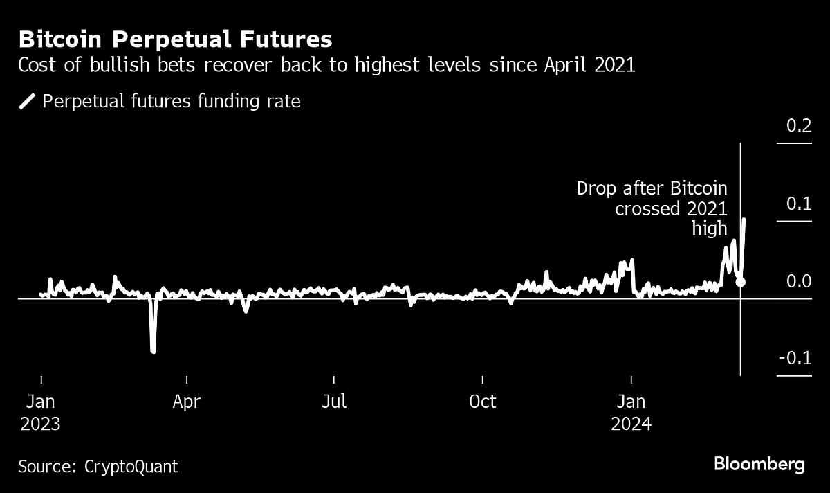 Bitcoin Tops $72,000 For The First Time As Rally Builds Steam