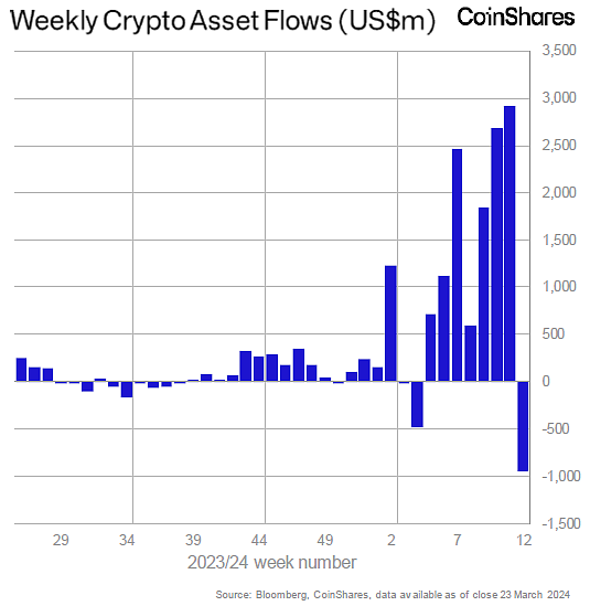 Source: CoinShares