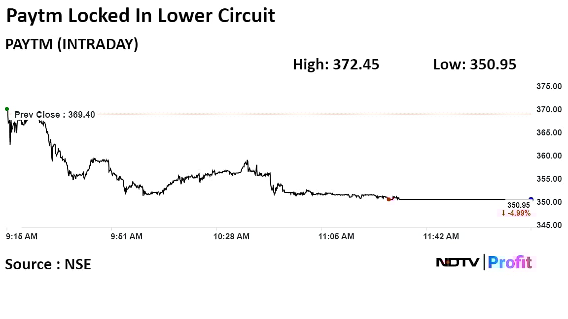 Paytm Hits Lower Circuit For Second Consecutive Day As Payments Bank Deadline Nears
