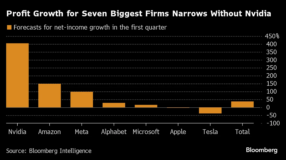 Magnificent Seven Earnings Arrive With Stocks At Critical Moment