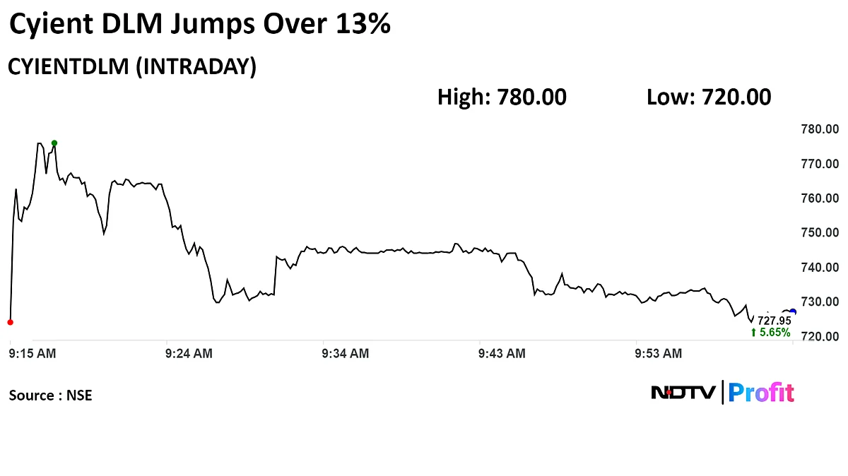 Cyient DLM To Maintain Strong Profit Growth Over Next Two Years, Says Motilal Oswal; Shares Surge