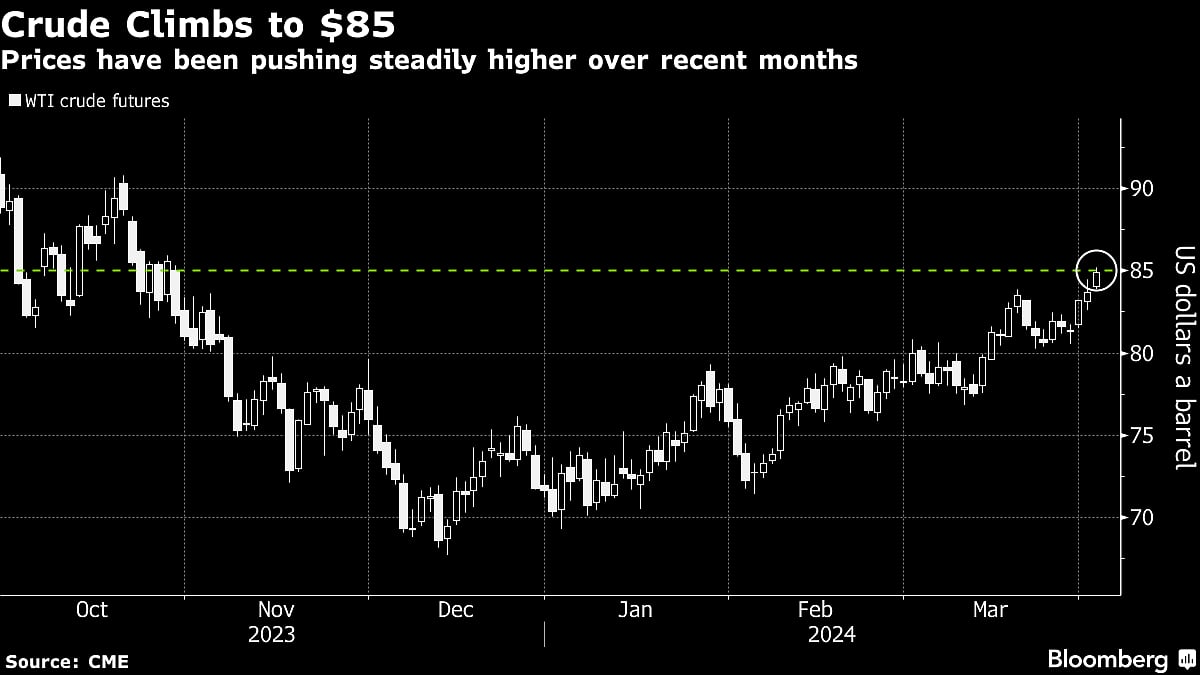 Oil Rises To $85 In Rally Driven By OPEC, Geopolitical Risks