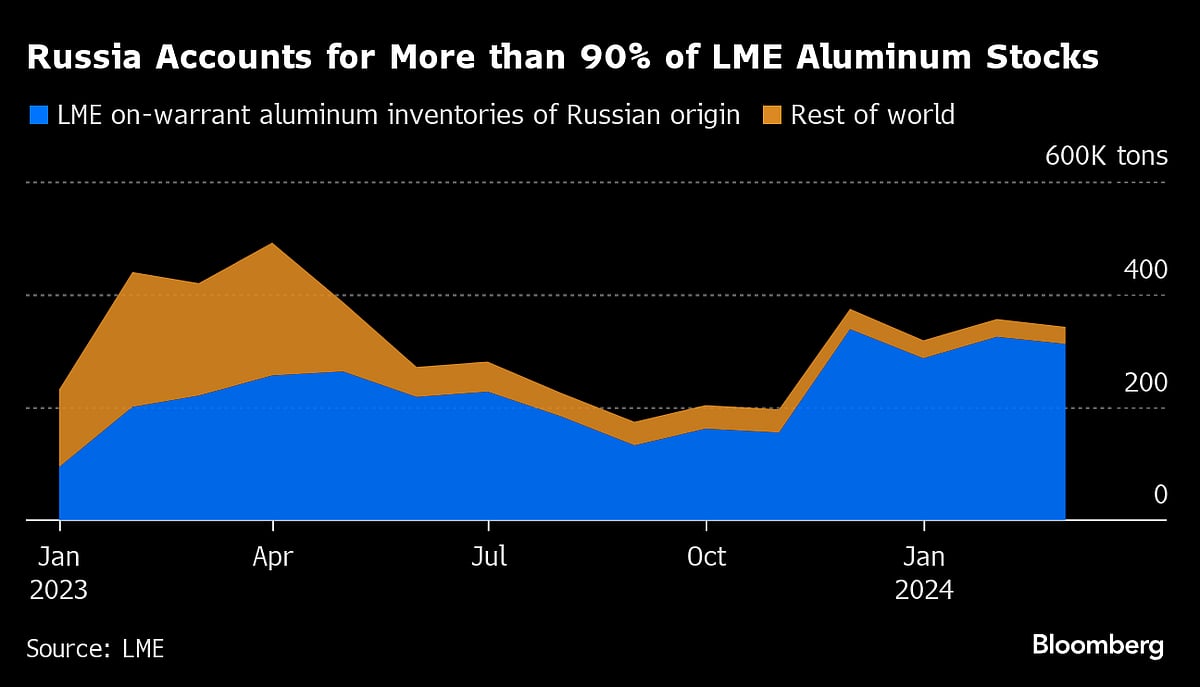 Metals Spike As Sanctions On New Russian Supplies Rattle LME