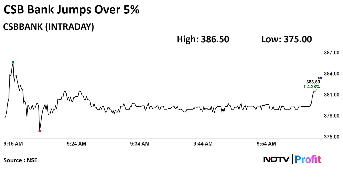 CSB Bank Shares Highest In Two Months After Q4 Business Update