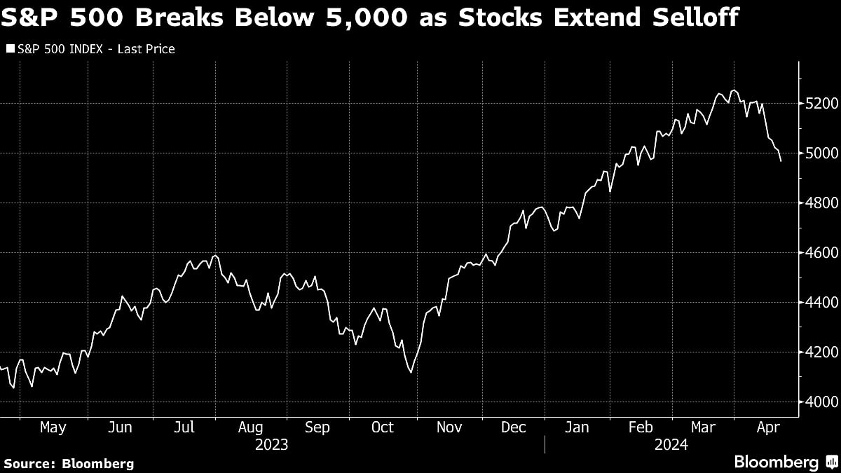 ‘Mag Seven’ Get Crushed Before Next Week’s Results: Markets Wrap