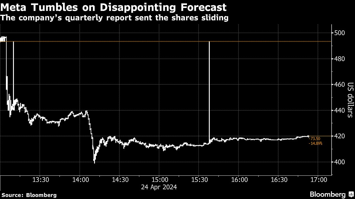 Zuckerberg Asks For Patience After Meta’s AI Push Irks Investors