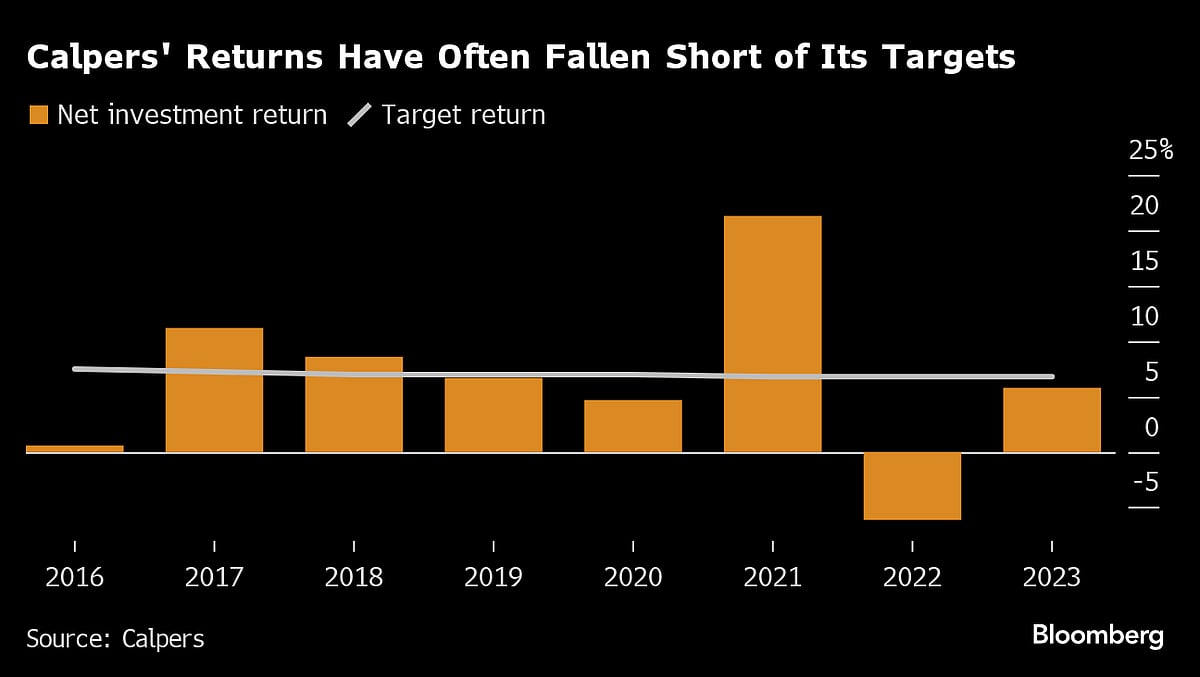 World-Beating Manager Takes Over $495 Billion Calpers Fund