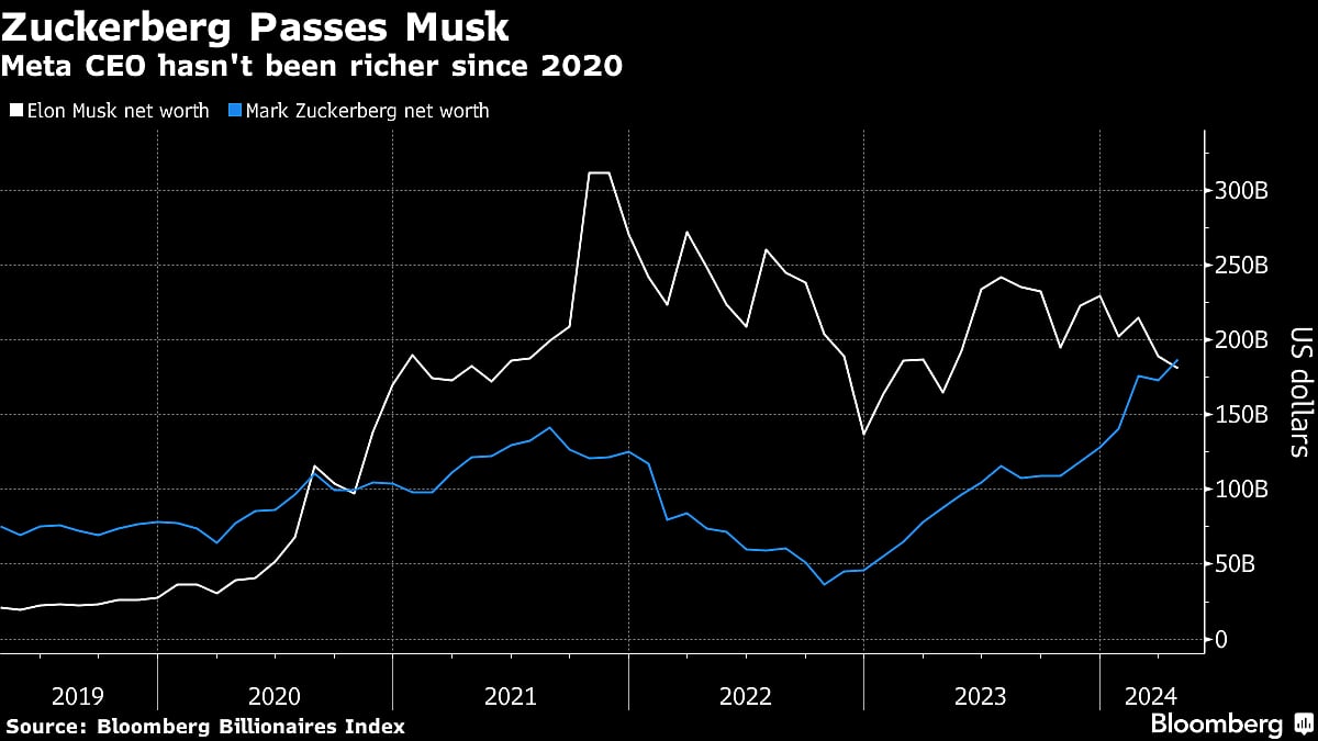 Mark Zuckerberg’s Wealth Exceeds Elon Musk’s For The First Time Since 2020