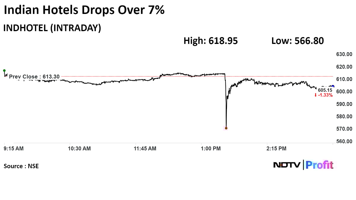 The Indian Hotels Shares Fall Most In Two Years After Multiple Large Trades