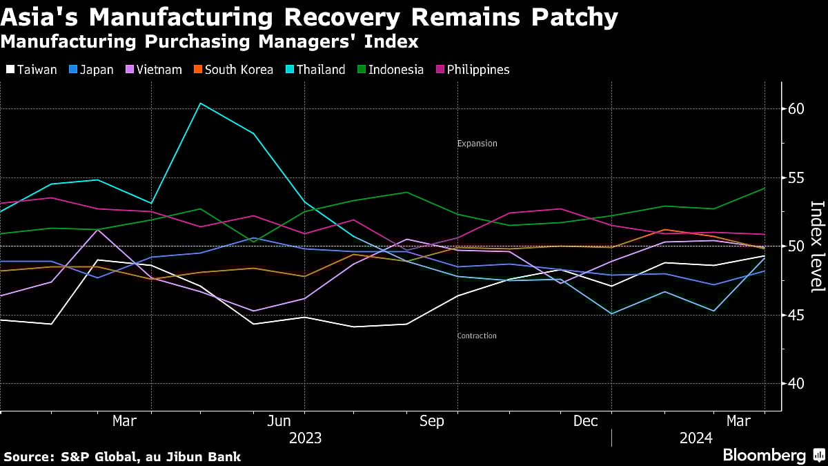Asia’s Factories See Uneven Recovery as China Enjoys Upswing