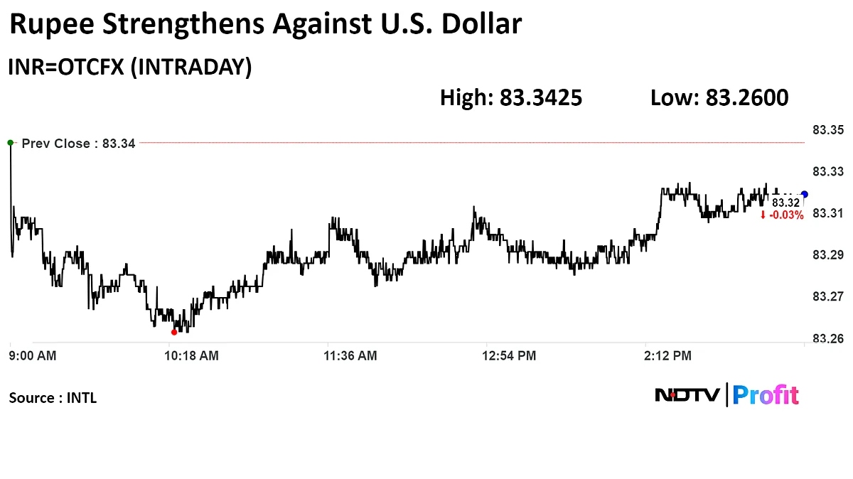 Indian Rupee Closes Stronger Against US Dollar