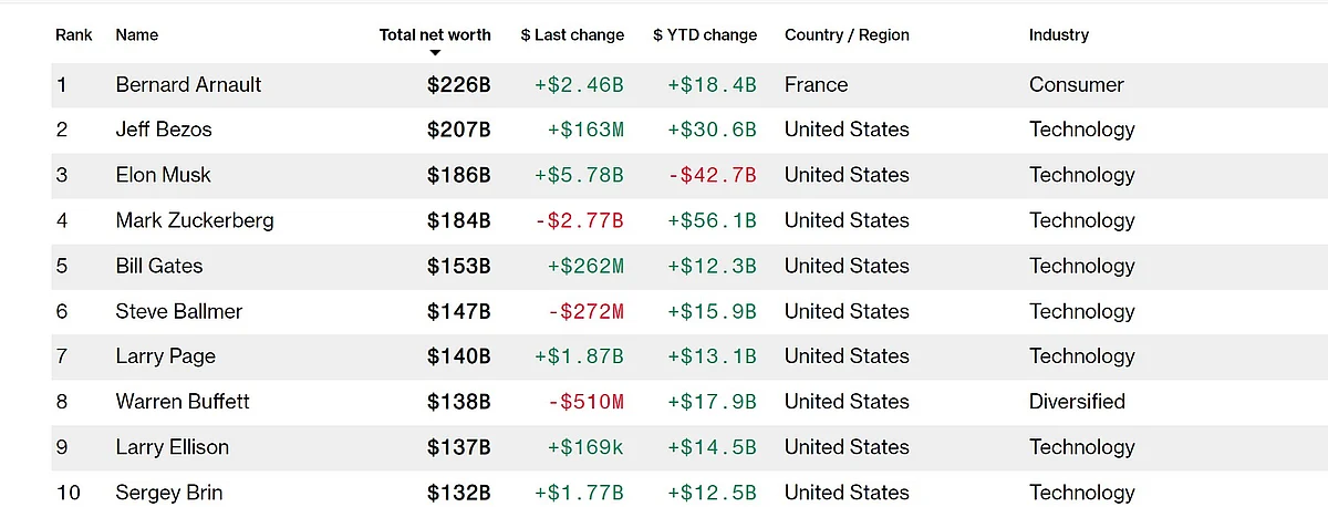 <div class="paragraphs"><p>Image source: Bloomberg Billionaires Index</p></div>