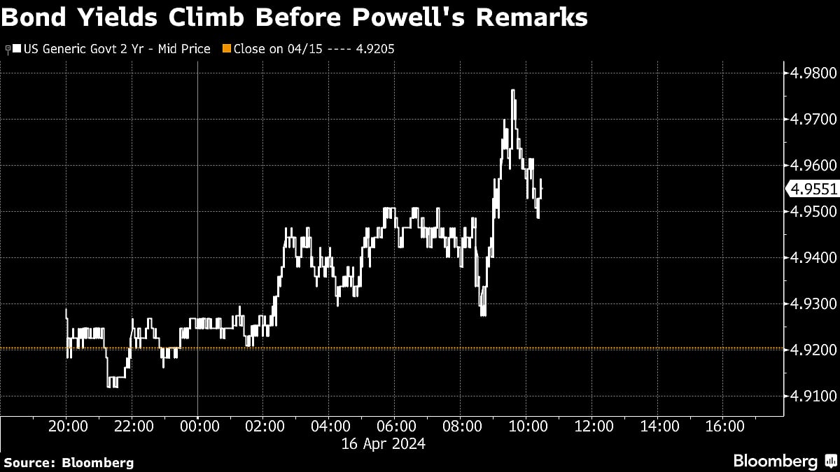 US Two-Year Yield Eyes 5% Before Powell’s Remarks: Markets Wrap