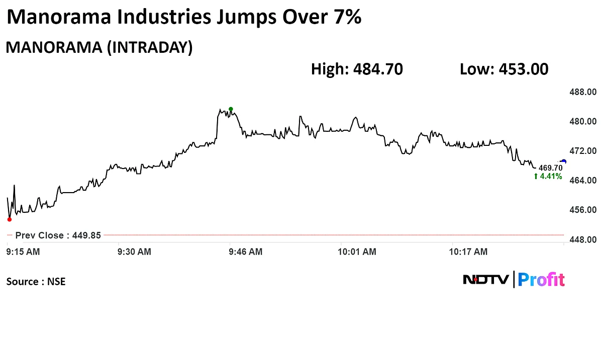 Manorama Industries Gains Over 7% On Commissioning New Plant
