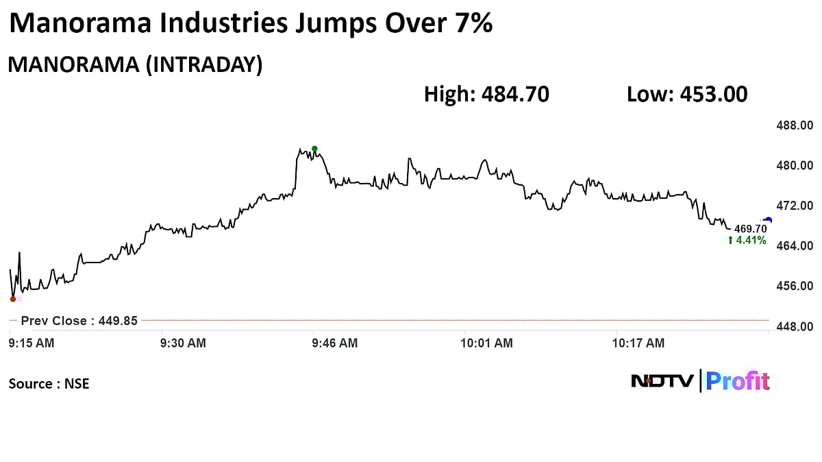 Manorama Industries Gains Over 7% On Commissioning New Plant 