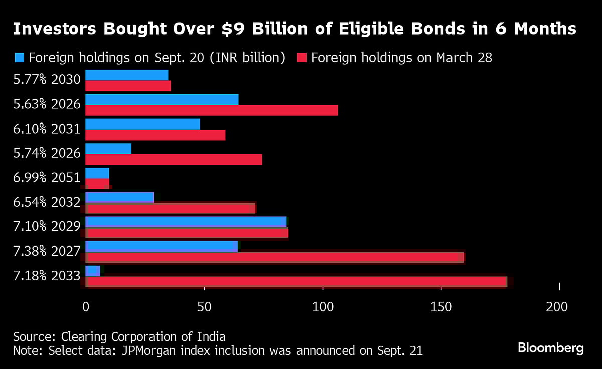 Foreigners Flocking To India Bonds Make Splash Across Market
