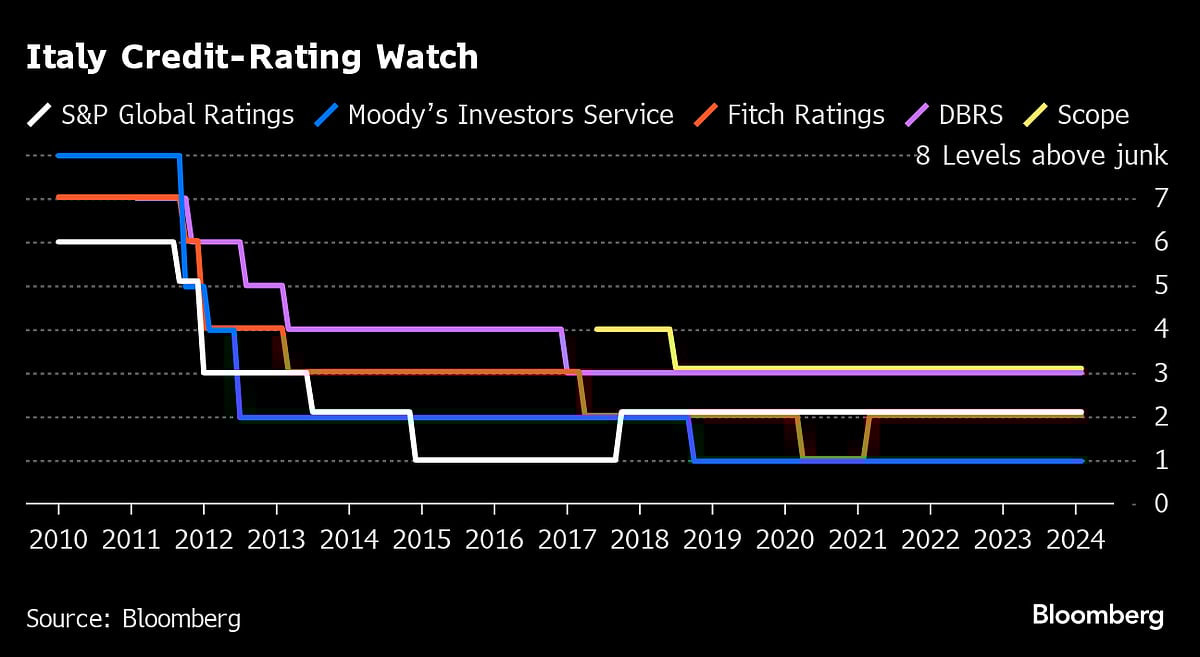 Italy Survives S&P Scrutiny Of Meloni’s Worsened Debt Trajectory