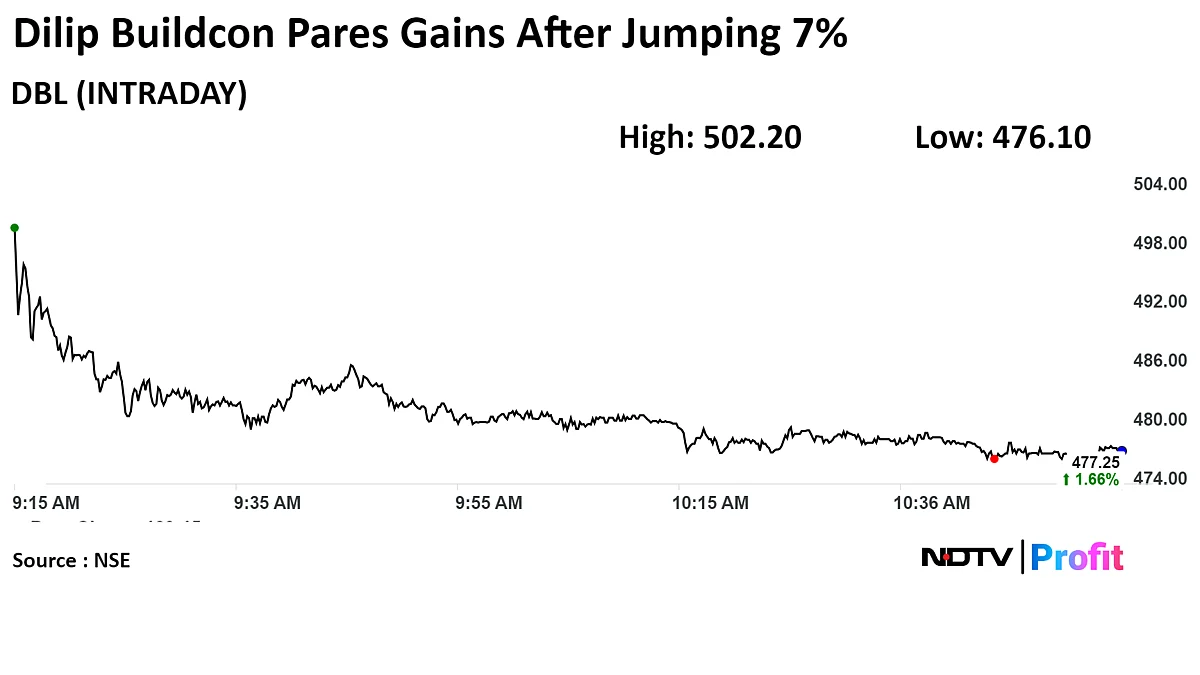Dilip Buildcon Shares Gain After Winning Rs 1,092 Crore Order