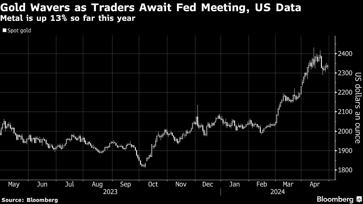 Gold Fluctuates As Investors Turn Focus To Fed Meeting, US Data