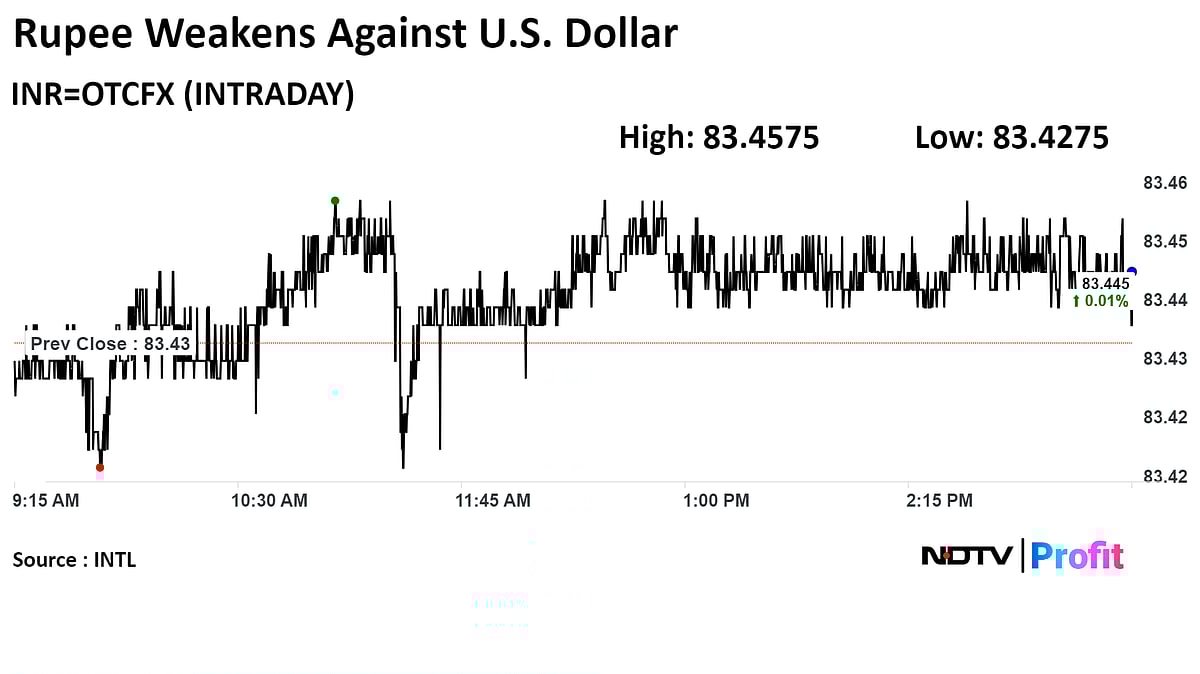 Rupee Ends At Its Lowest Close Against The US Dollar
