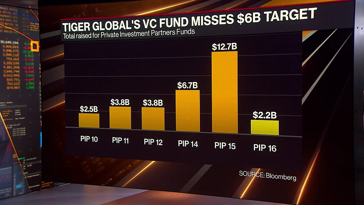 WATCH: Hema Parmar reports on Tiger Global Management gathering about $2.2 billion for its latest venture-capital fund.Source: Bloomberg