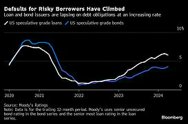 Troubled Borrowers Seen Fighting For Runway Without Fed Cuts Troubled Borrowers Seen Fighting For Runway Without Fed Cuts
