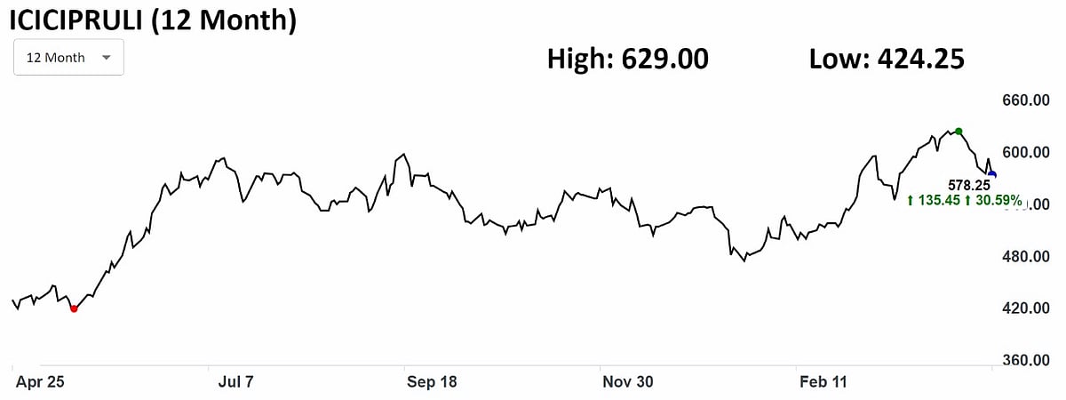 Stock Of The Day: ICICI Prudential Life Insurance — Analyst Views, Key Levels