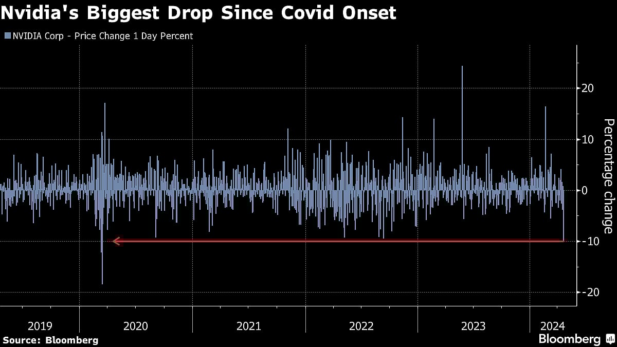 Super Micro And Nvidia Slump As AI Winners Lead Tech Selloff