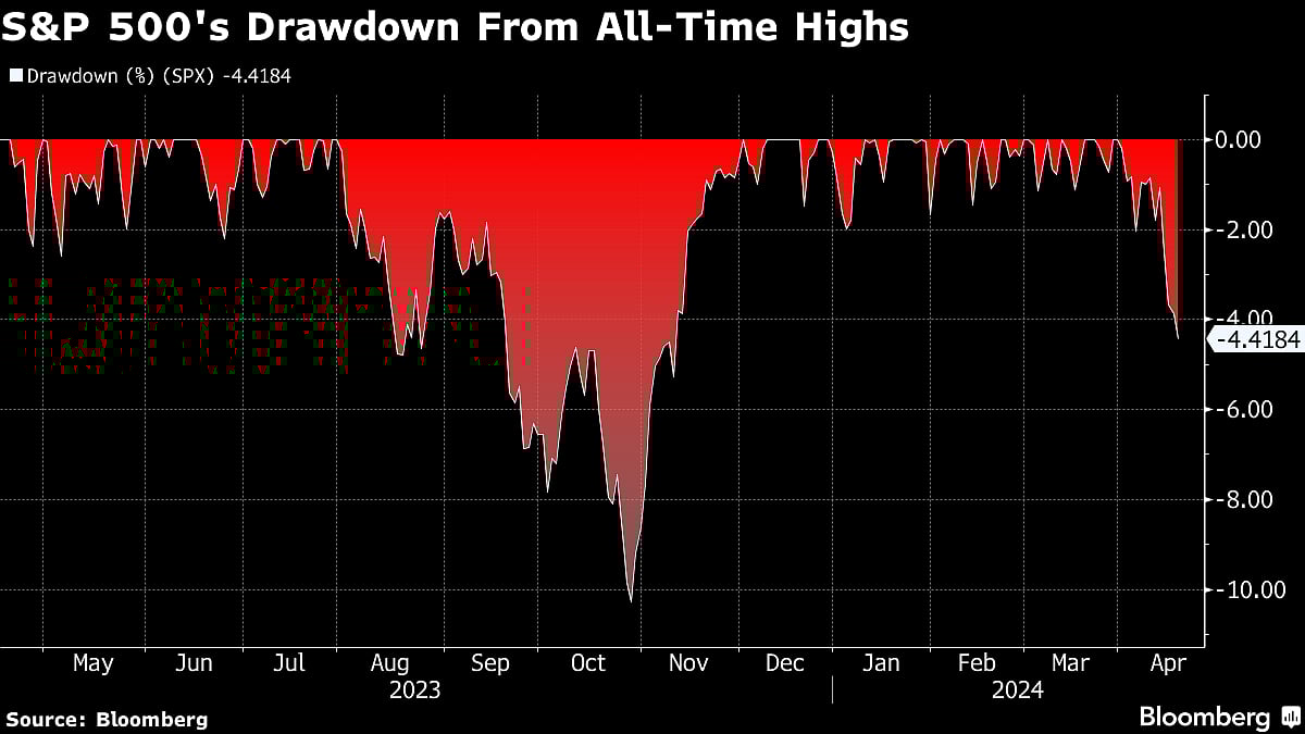 S&P 500 Suffers Its Longest Slide Since January: Markets Wrap