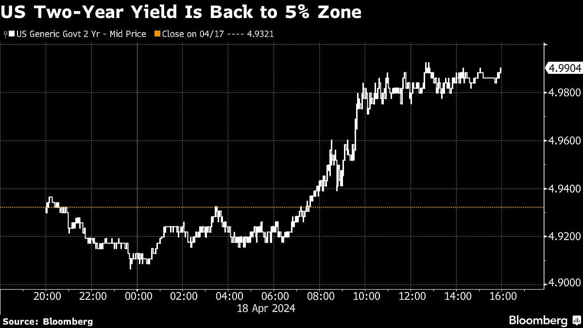 Treasuries Hit As Hawkish Fed Views Keep Piling Up: Markets Wrap