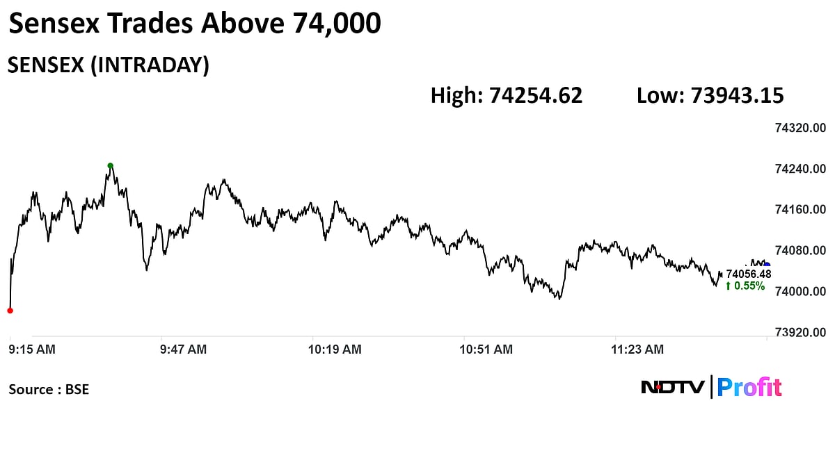 Nifty 50 Inches Closer To 22,500, Sensex Above 74,000: Midday Market Update