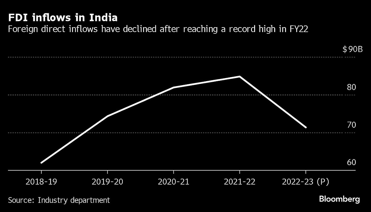 India Seeks $100 Billion A Year In FDI As It Woos China Hedgers