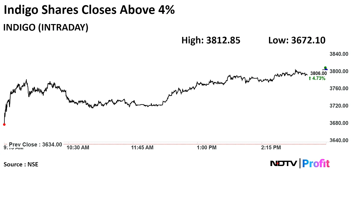 IndiGo's 27% Stock Rally Makes It World's Third Largest Airline By Market Cap