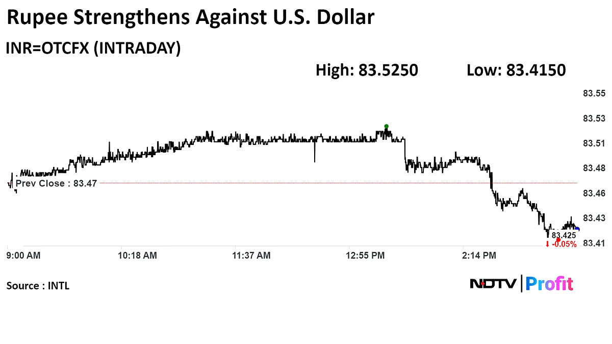 Rupee Closes Stronger Against Dollar