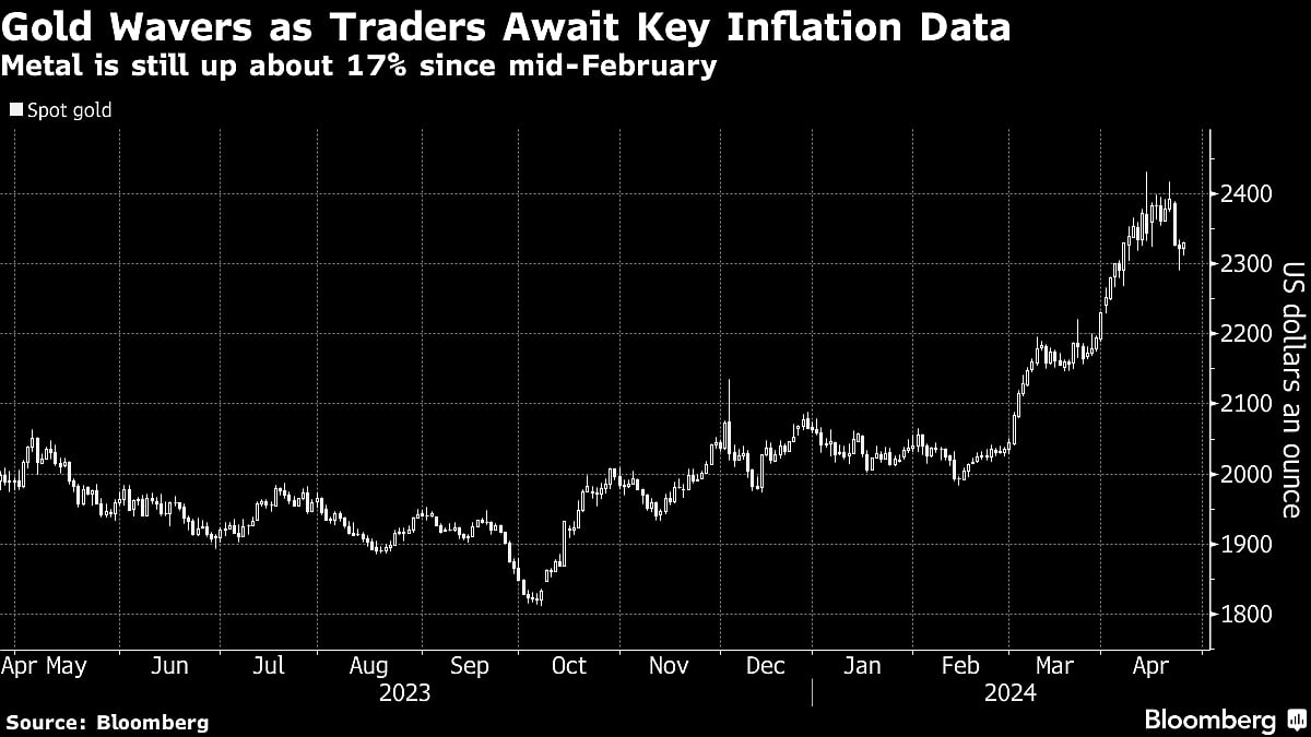 Gold Steady as Traders Await Key Inflation Print for Rate Clues