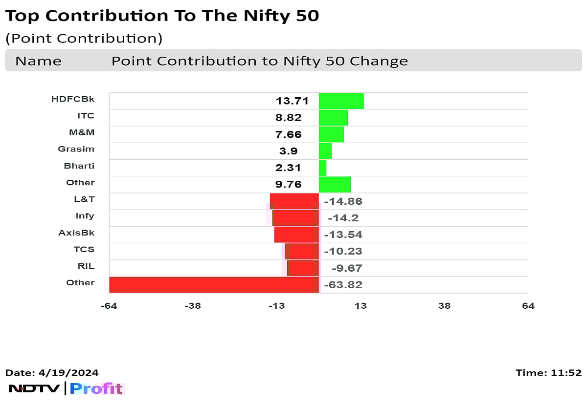 Nifty, Sensex Trade Lower As L&T, Infosys, Axis Bank Drag: Midday Market Update