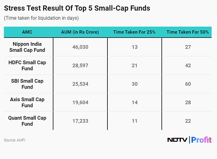 MF Stress Test Results: HDFC, Kotak, SBI AMCs Report Key Risk Levels For SMID Funds