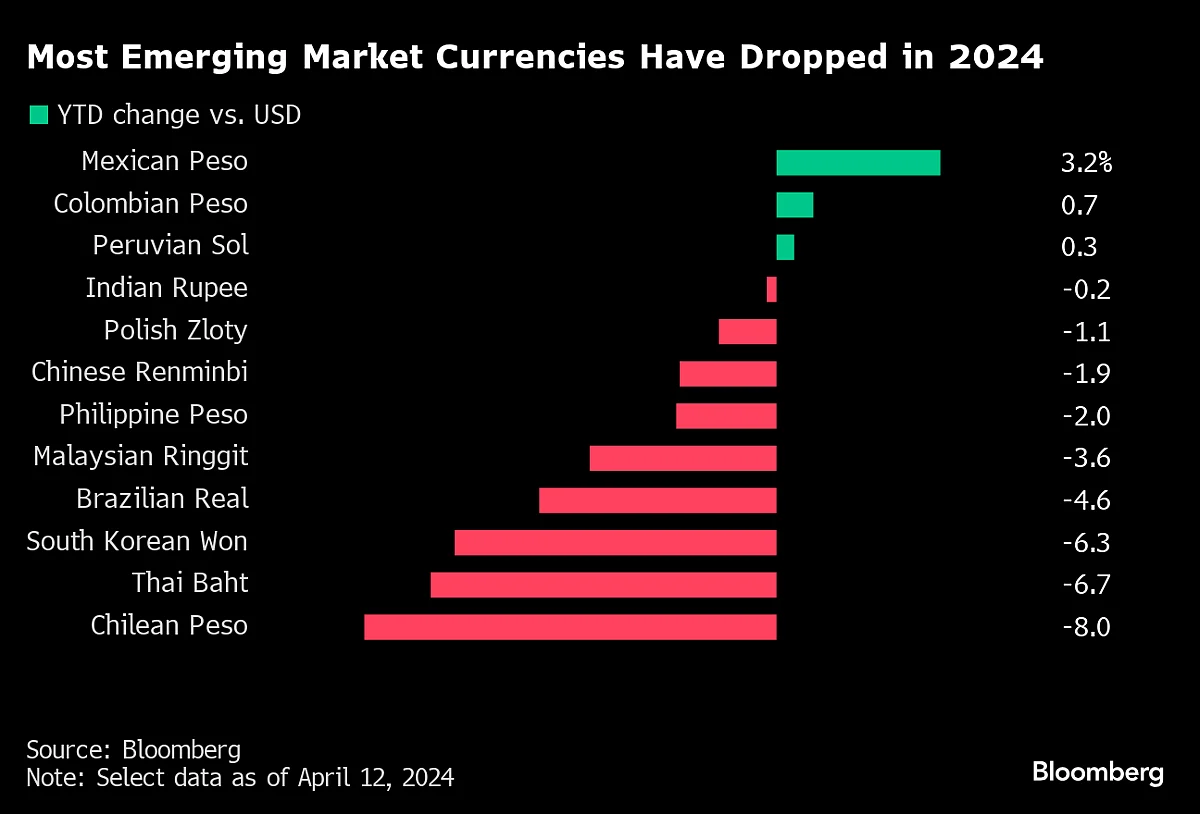 Emerging Markets Battle Weak Currencies Amid Dollar Might