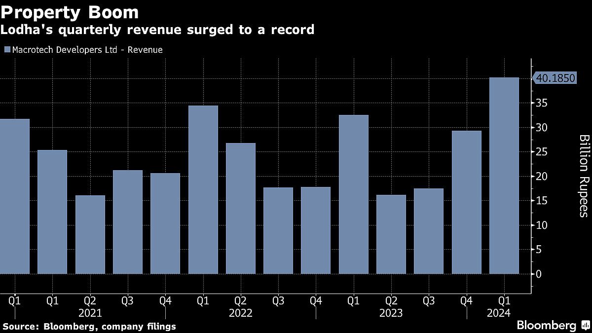 Top Mumbai Builder Eyes 20% Bookings Growth After Record Revenue