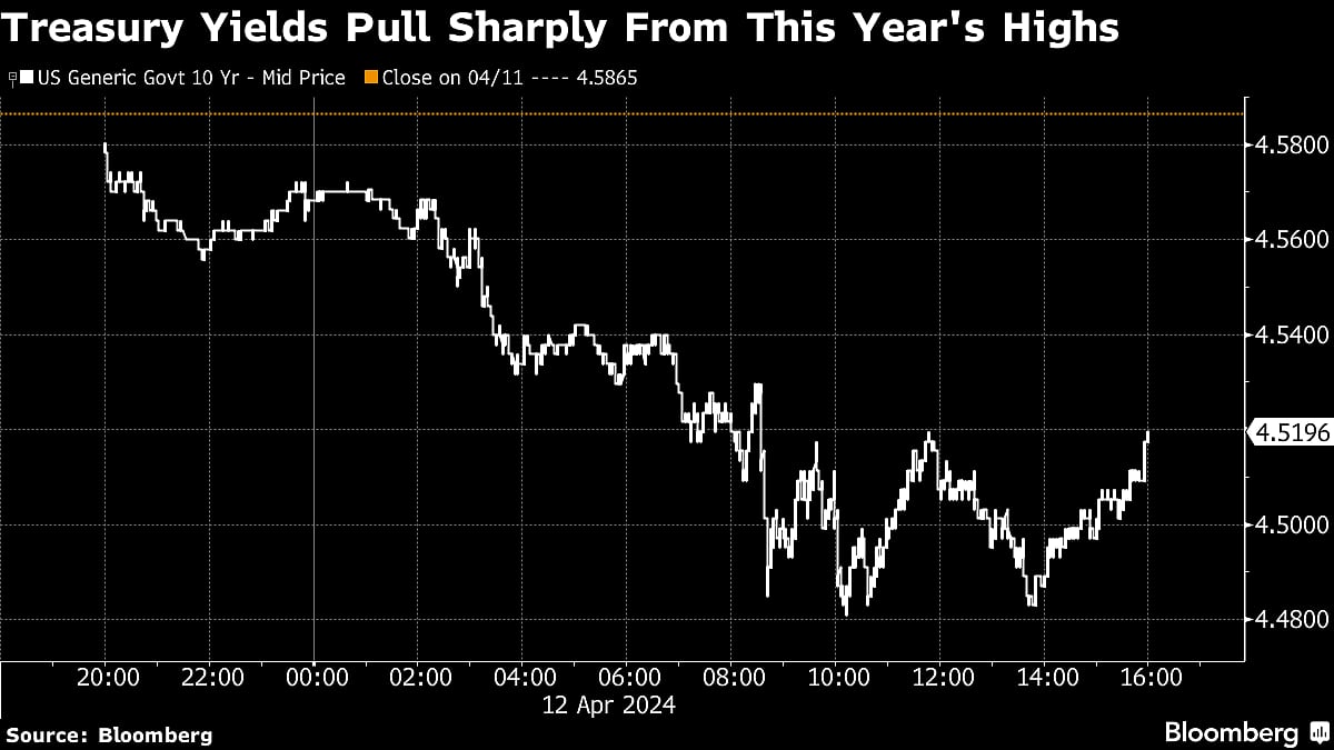 Stocks Get Hit As War Jitters Fuel Rush To Bonds: Markets Wrap