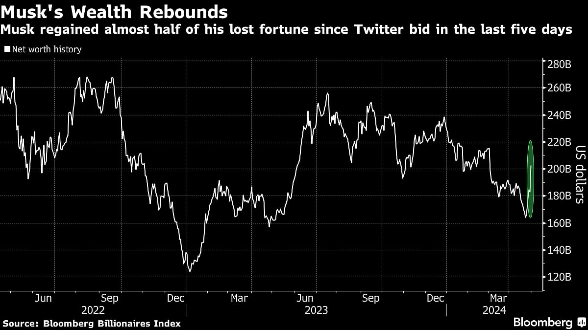 Musk’s Fortune Soars By Most Since Before Twitter Purchase