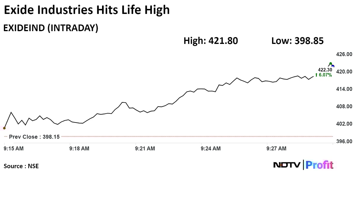 Exide Stock Can Rally 88% On First-Mover Advantage, Says Morgan Stanley