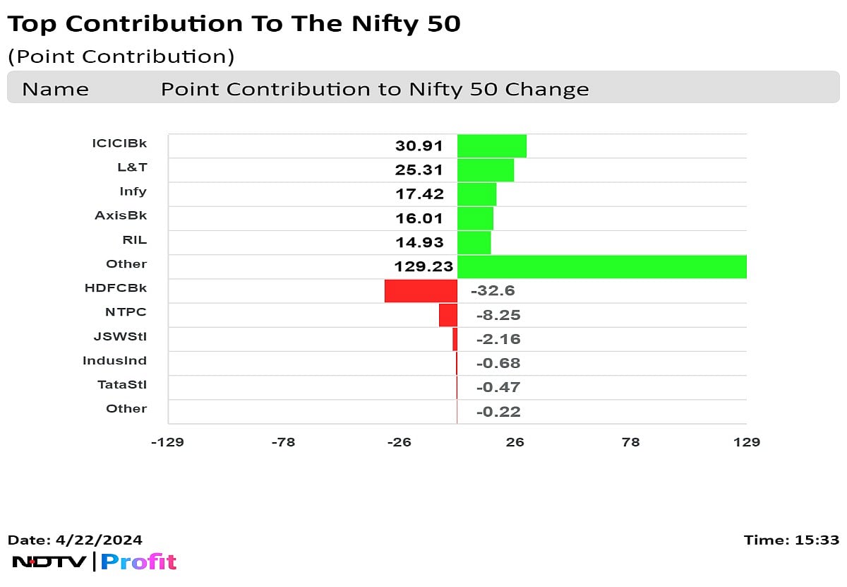 Stock Market Today: Nifty, Sensex Rise For Second Day Lead By Gains In ICICI Bank, L&T, Infosys