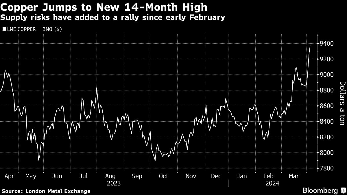 Copper Jumps To New 14-Month High On Supply Risks, Demand Hopes