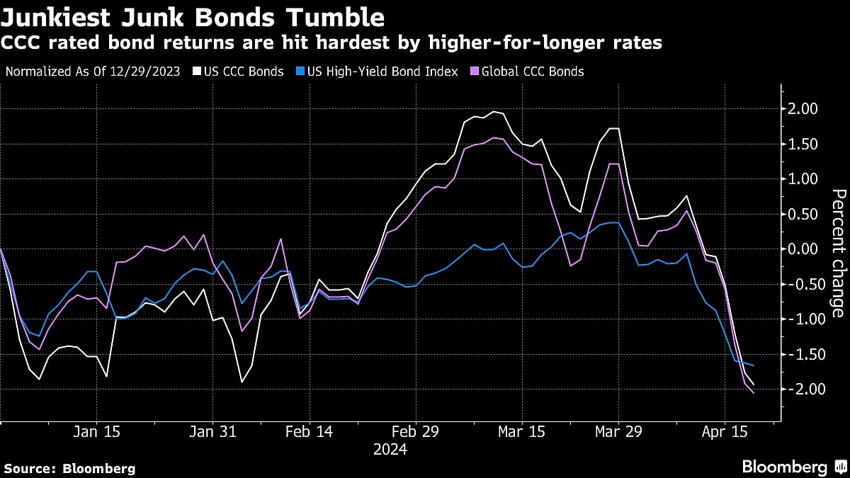 Troubled Borrowers Seen Fighting For Runway Without Fed Cuts